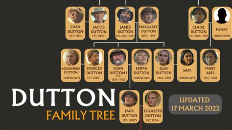 yellowstone dutton family tree with pictures